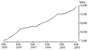 Graph: Persons employed: Trend Series - Australia