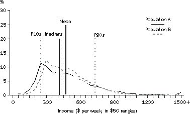 Diagram: A3.1 Frequency Distributions I