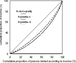 Diagram: A3.2 Lorenz Curves I