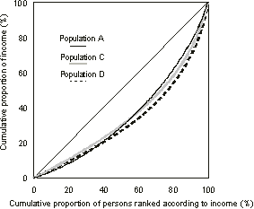 Diagram: A3.4 Lorenz Curves II