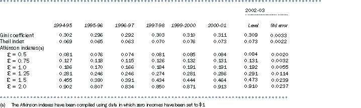 Diagram: A3.7 Summary Statistics of Income Inequality, 1994–95 TO 2002–03