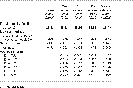 Diagram: A3.8 Comparison of Alternative Treatments of Persons with Zero Household Income, 2000–01