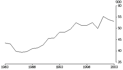 Graph: Divorces granted, Australia