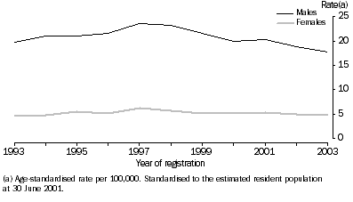 Graph: AGE-STANDARDISED DEATH RATES FOR SUICIDE