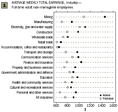 Graph - 1 - Average weekly total earnings, Industry - Full-time adult non-managerial employees