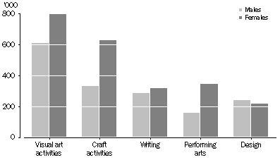 Persons involved in 5 most popular activities by sex