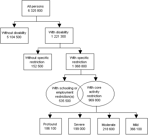 Image - Disability Population - Breakdown of different disability categories with population sizes