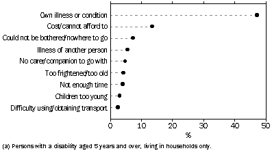 graph - Main Reason Did Not Go Out as Often as Would Like(a) - 1998