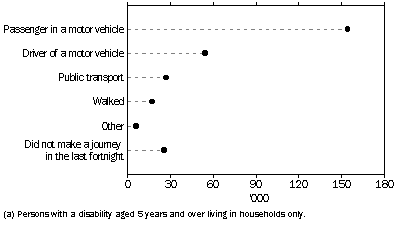 graph - Transport Used on Last Journey(a) - 1998