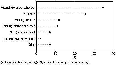 graph - Reason Public Transport Used(a) - 1998