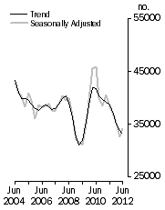 Graph: Dwelling units commenced