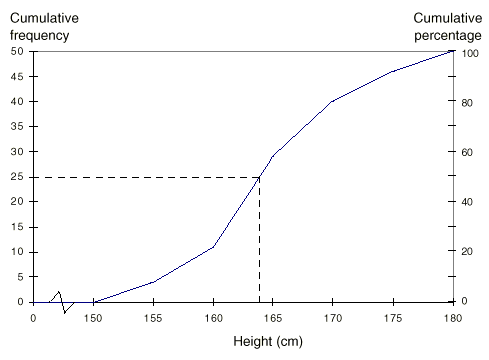 Graph: plotting the cumulative frequency