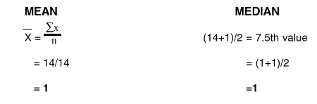 Image: calculations for Mean and Median