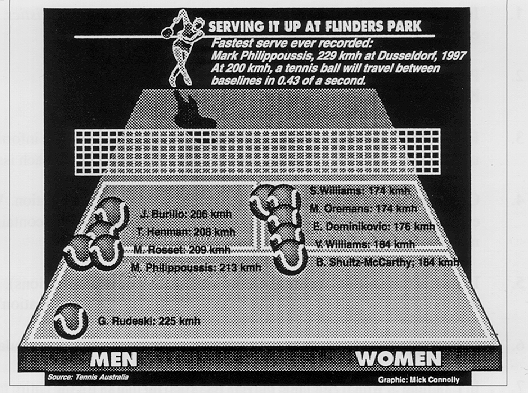 Image: Fastest Tennis serve, Australian Open, 1998