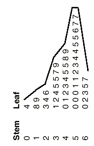 Image: a stemplot turned on its side