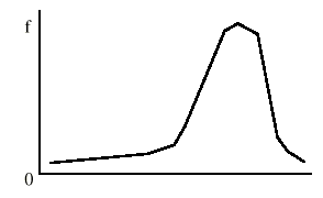 Image: negatively skewed distribution