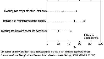 Graph: Housing problems