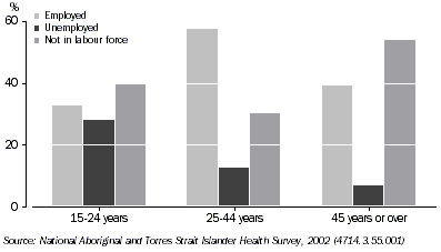 Graph: Labour force status