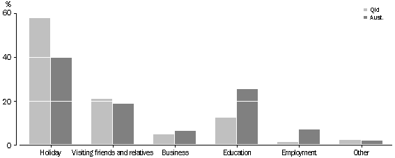 Visitor nights and main purpose of journey for overseas visitors in Queensland and Australia for the 2001 - 2002 financial year