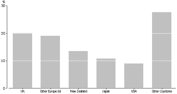 Graph of country of residence by visitor nights spent in Queensland for year ended June 2002