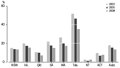 Graph: 3.2 Wood, Use in dwellings