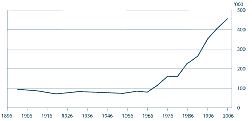 Graph 1A.1: Indigenous counts and estimates, 1901–2006