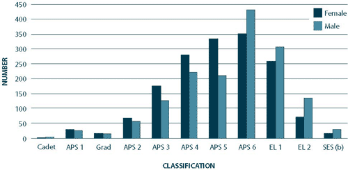 Employment Classification by sex, 30 June 2007