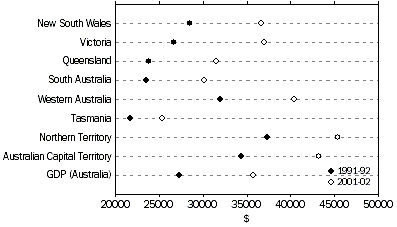 This graph shows real GSP per capita in 1991-92 and 2001-02 for all Australian states and territories