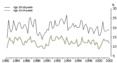 GRAPH - YOUTH UNEMPLOYMENT RATE, QUEENSLAND, 1982 TO 2002