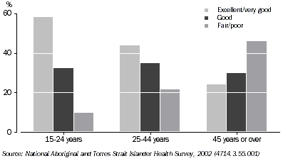 Graph: Self-assessed health status