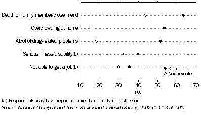 Graph: Reported stressors in the past 12 months