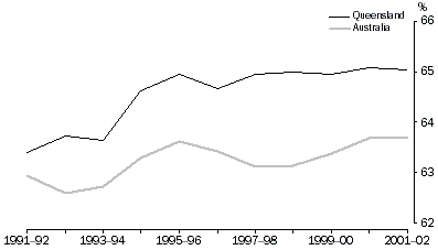 Graph - This graph compares Queensland's and Australia's participation rate between 1991-92 and 2001-02.