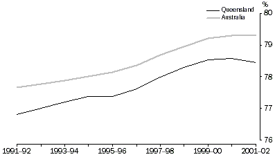 Graph - This graph compares Queensland's and Australia's ratio of population aged 15 years and over to the total population between 1991-92 and 2001-02.