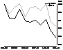 Graph - This graph compares Queensland's and Australia's average hours worked between 1991-92 and 2001-02.