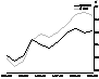 Graph - This graph compares Queensland's and Australia's employment rate between 1991-92 and 2001-02.