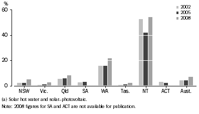 Graph: 3.3 Solar hot water heating(a), Use in dwellings