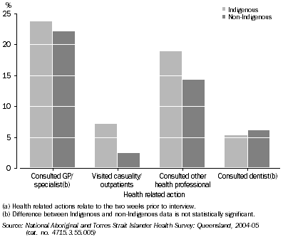 Graph: Indigenous Health Related Actions