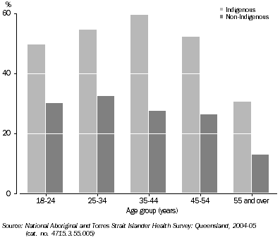 Graph: Indigenous Current Daily Smokers by Age and Sex