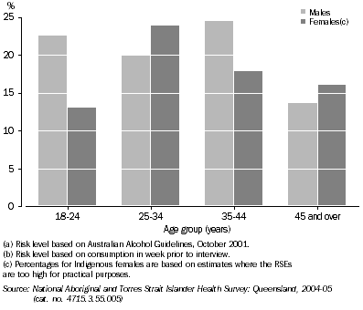 Graph: Indigenous Risky/High Risk Alcohol Consumption