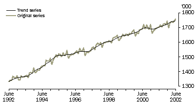 GRAPH - EMPLOYED PERSONS, QUEENSLAND