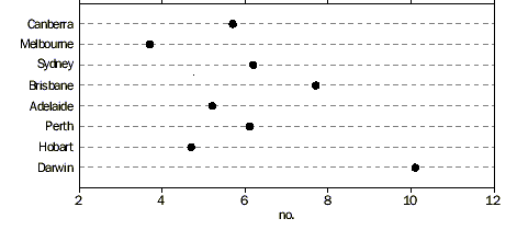 Graph - daily average hours of winter sunshine, Jun to August for all capital cities.