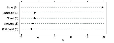 GRAPH - LGAS WITH FASTEST POPULATION GROWTH