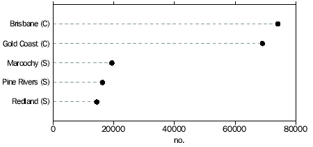 GRAPH - LGAS WITH LARGEST POPULATION INCREASE FROM1996 TO 2001