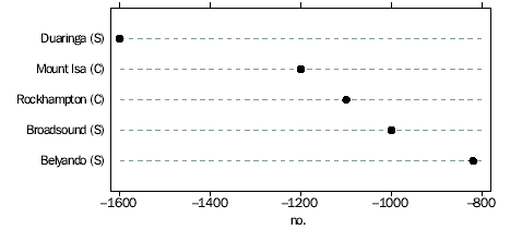 GRAPH - LGAS WITH LARGEST POPULATION DECLINE FROM1996–2001