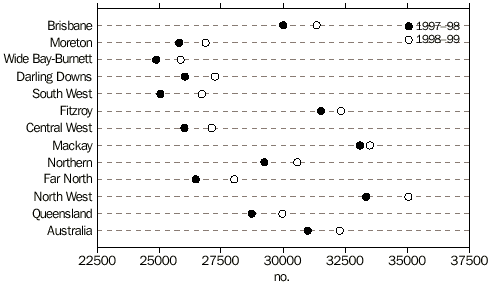 GRAPH - AVERAGE WAGE AND SALARY I NCOME,  Statistical Divisions, Queensland - 1997-98 and 1998-99