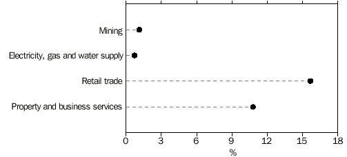 GRAPH - HIGHEST AND LOWEST PERCENTAGES OF EMPLOYEES BY INDUSTRY