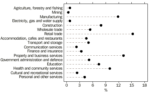 GRAPH - BRISBANE SD - EMPLOYMENT BY INDUSTRY