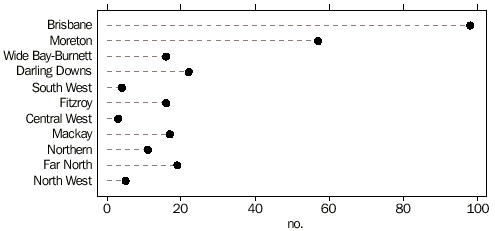 GRAPH - INTERNET SERVICE PROVIDERS BY STATISTICAL DIVISION