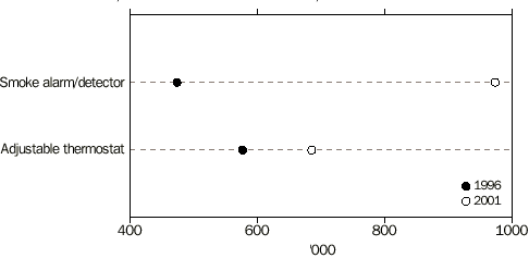 GRAPH - ALL HOUSEHOLDS, SELECTED SAFETY FEATURES, 1996 and 2001