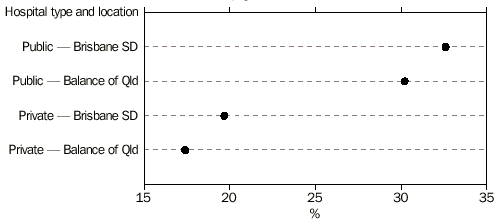 GRAPH - PROPORTION OF TOTAL PATIENT DAYS, QUEENSLAND - 2000-01